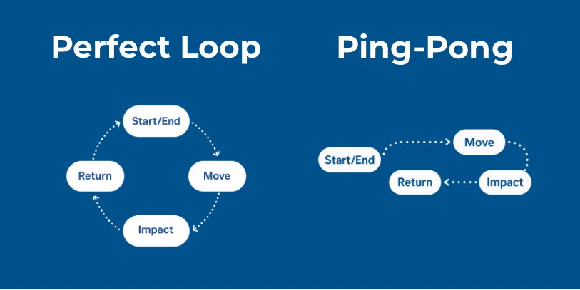 A diagram compares two animation cycles: "Perfect Loop" and "Ping-Pong." On the left, the "Perfect Loop" cycle forms a closed circle with arrows connecting the stages: Start/End, Move, Impact, and Return. On the right, the "Ping-Pong" cycle shows a linear path from Start/End to Move to Impact to Return, then loops back to Start/End, forming a back-and-forth motion. Both diagrams are on a blue background.