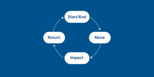 A circular flow diagram with four stages connected by dotted arrows. The stages are labeled: "Start/End" at the top, "Move" on the right, "Impact" at the bottom, and "Return" on the left. The arrows indicate a continuous cycle moving clockwise through each stage.