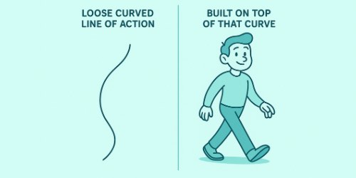 Alternative text: The image is divided into two sections. On the left, there is a simple, loose, curved line labeled "LOOSE CURVED LINE OF ACTION." On the right, there is a cartoon character of a person walking, with their body posture following the same curved line, labeled "BUILT ON TOP OF THAT CURVE." The image demonstrates how a dynamic pose can be constructed using a curved line of action as a base.