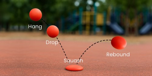 A red ball is shown in four stages of bouncing on a playground surface. The first stage, labeled "Hang," shows the ball at its highest point. The second stage, labeled "Drop," shows the ball falling toward the ground. The third stage, labeled "Squash," shows the ball flattened against the ground. The fourth stage, labeled "Rebound," shows the ball rising back up after bouncing. The background is blurred, with playground equipment visible.