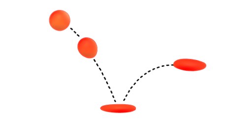 A red ball is shown in four positions, illustrating its motion as it falls, bounces off the ground, and rises again. The path of the ball is marked with a dashed black line, showing the trajectory before and after the bounce.