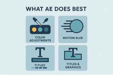 A flowchart with four connected boxes showing a production process. The first box has a storyboard icon labeled "STORYBOARD." The second box shows a stick figure running on a screen labeled "ANIMATION." The third box has the After Effects logo labeled "AFTER EFFECTS." The fourth box shows a cloud with a download arrow labeled "DELIVERY." Arrows connect each step in sequence.