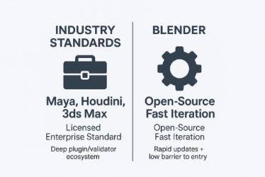 A comparison graphic with two sections. On the left, under the heading "Industry Standards," there is an icon of a briefcase. Below it lists "Maya, Houdini, 3ds Max" with the description "Licensed Enterprise Standard" and "Deep plugin/validator ecosystem." On the right, under the heading "Blender," there is an icon of a gear. Below it states "Open-Source Fast Iteration" with the description "Open-Source Fast Iteration" and "Rapid updates + low barrier to entry."