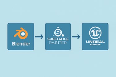 A flow diagram with three connected boxes on a light blue background. The first box shows the Blender logo with the word "Blender." An arrow points to the second box, which shows the Substance Painter logo with the text "Substance Painter." Another arrow points to the third box, which shows the Unreal Engine logo with the text "Unreal Engine."