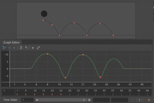 A 3D animation software interface showing a bouncing ball animation. The top section displays a viewport with a black ball following an arched path, marked by orange keyframe points. The lower section features a graph editor with a green curve representing the ball’s vertical position over time, with peaks and valleys corresponding to the ball’s bounces. The timeline at the bottom shows keyframes as orange markers.